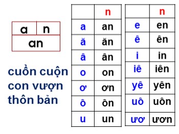 Bài giảng môn Học vần Lớp 1 - Bài 52: ong-ông