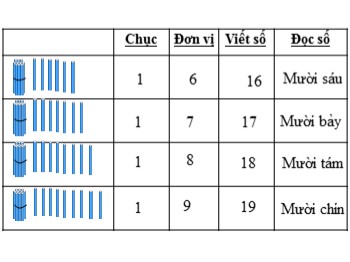 Bài giảng môn Toán Lớp 1 - Bài: Mười sáu, mười bảy, mười tám, mười chín