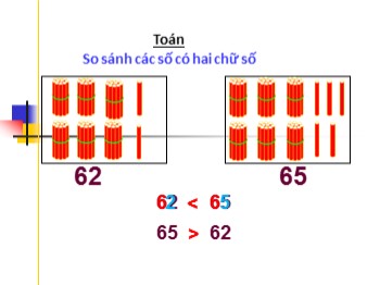 Bài giảng môn Toán Lớp 1 - Bài: So sánh các số có hai chữ số