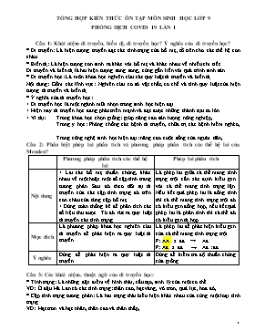 Đề cương ôn tập môn Sinh học Lớp 9 nghỉ phòng dịch Covid 19 (Lần 1)