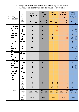 Đề kiểm tra cuối học kỳ I môn Tin học Lớp 3+4+5 – Năm học 2019-2020 - Trường Tiểu học Thạch Hạ