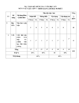 Đề kiểm tra cuối học kì I Ngữ văn 8 (Có đáp án + Ma trận)